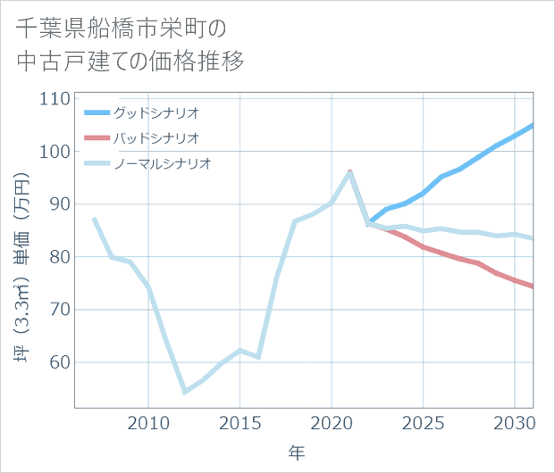 千葉県船橋市栄町の中古戸建て価格推移