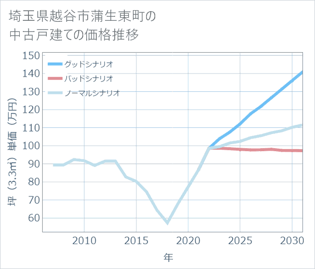 埼玉県越谷市蒲生東町の中古戸建て価格推移
