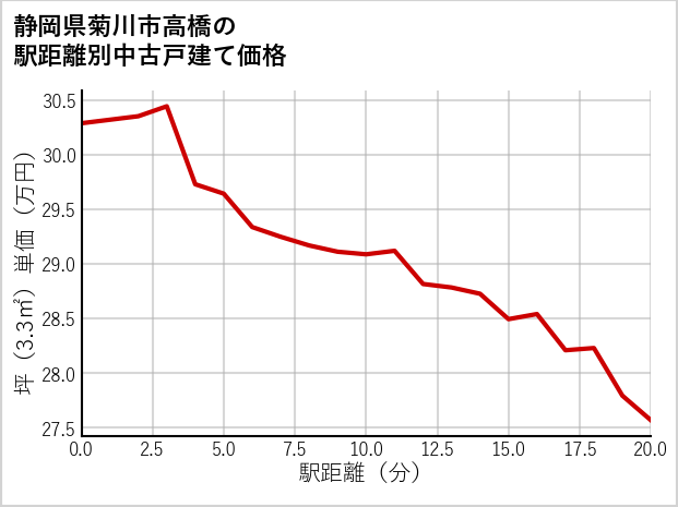 静岡県菊川市高橋の徒歩距離別の中古戸建て坪単価