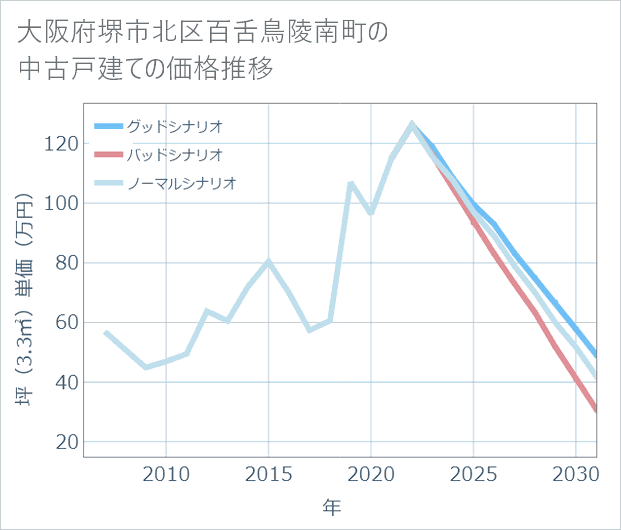 大阪府堺市北区百舌鳥陵南町の中古戸建て価格推移