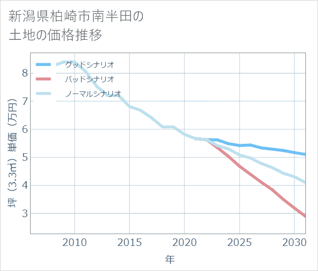新潟県柏崎市南半田の土地価格推移