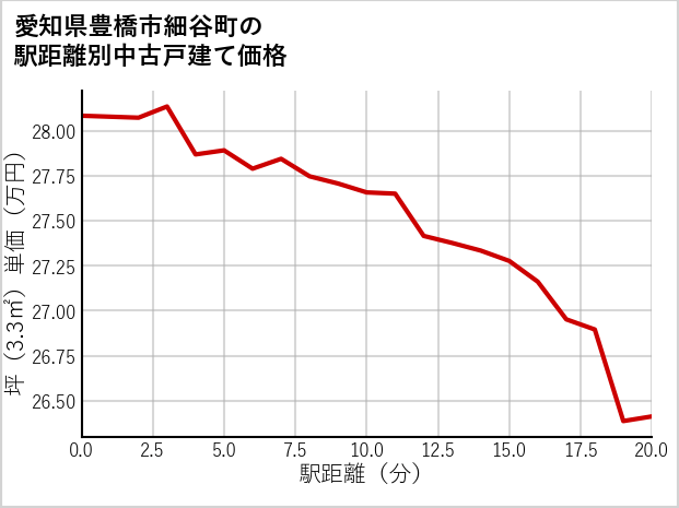 愛知県豊橋市細谷町の徒歩距離別の中古戸建て坪単価