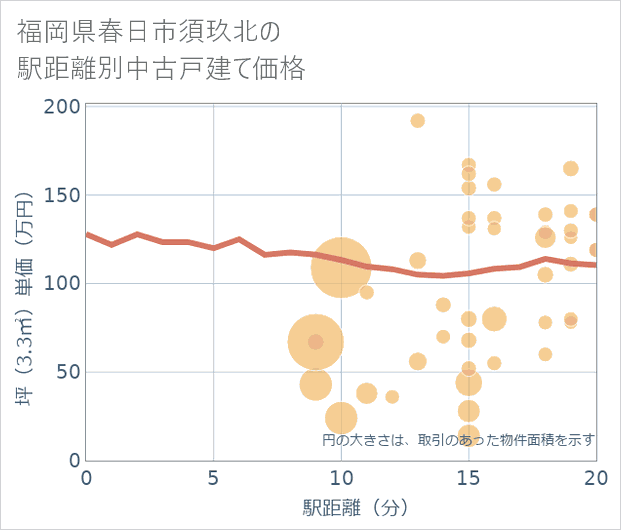 福岡県春日市須玖北の徒歩距離別の中古戸建て坪単価