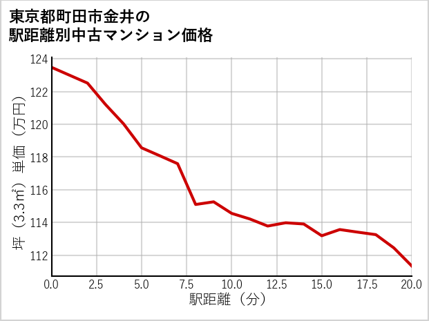 東京都町田市金井の徒歩距離別の中古マンション坪単価