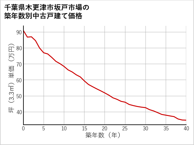 千葉県木更津市坂戸市場の築年数別の中古戸建て坪単価