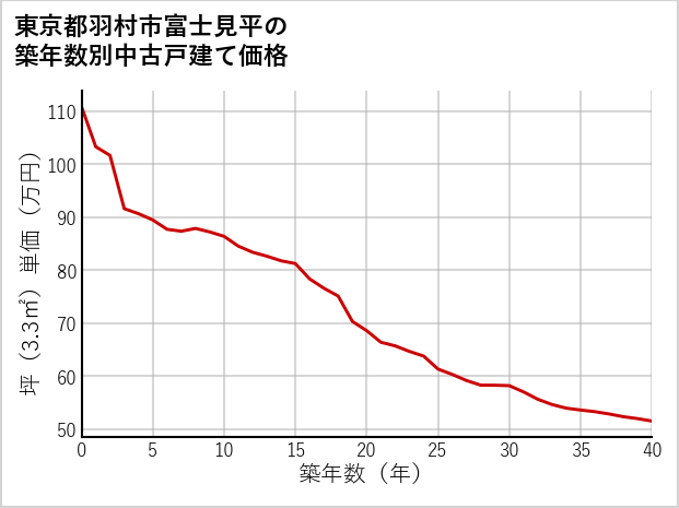 東京都羽村市富士見平の築年数別の中古戸建て坪単価