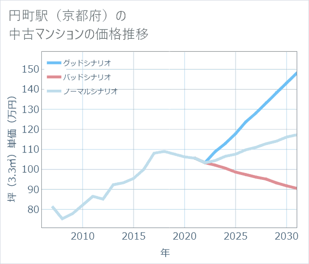 円町駅(京都府)の中古マンション価格推移