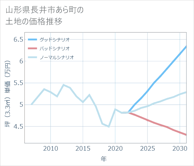 山形県長井市あら町の土地価格推移