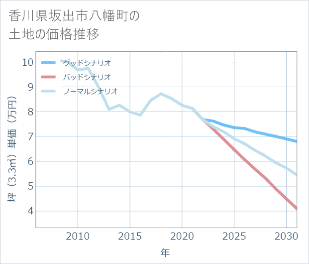 香川県坂出市八幡町の土地価格推移