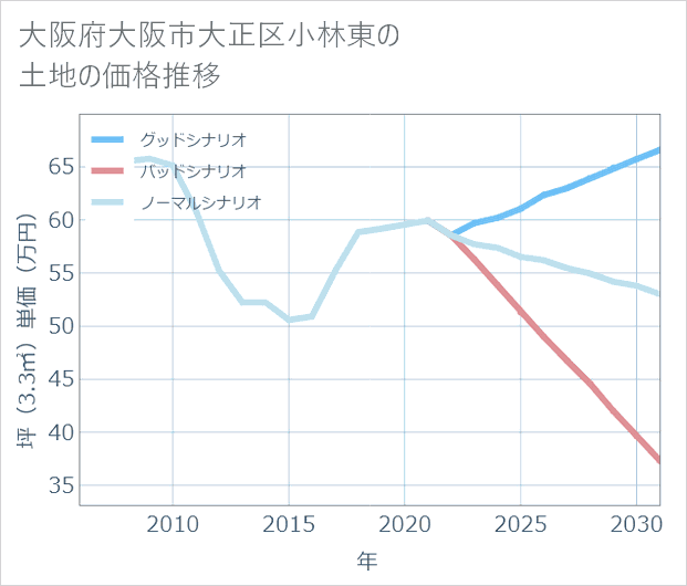 大阪府大阪市大正区小林東の土地価格推移