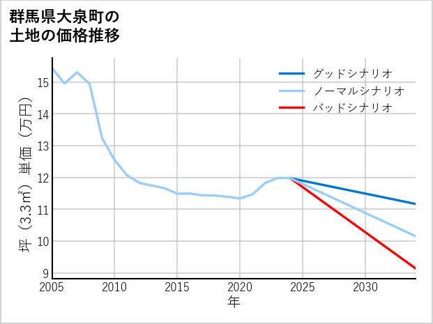 群馬県大泉町の土地価格推移