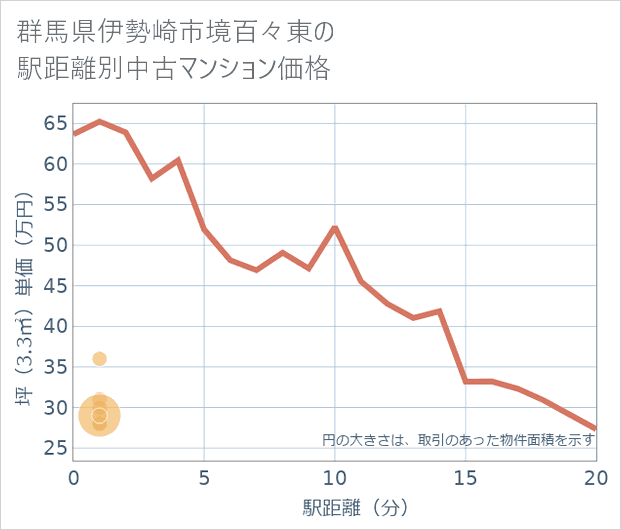 群馬県伊勢崎市境百々東の徒歩距離別の中古マンション坪単価