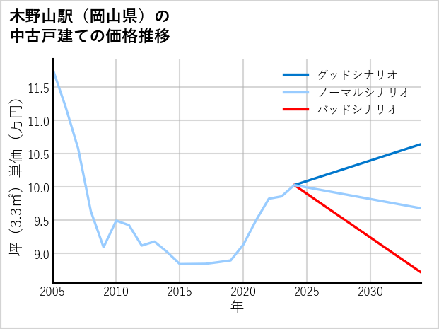 木野山駅（岡山県）の中古戸建て価格推移