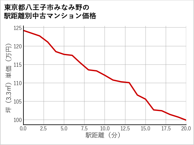 東京都八王子市みなみ野の徒歩距離別の中古マンション坪単価