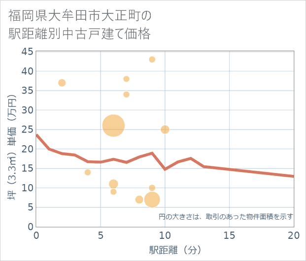 福岡県大牟田市大正町の徒歩距離別の中古戸建て坪単価