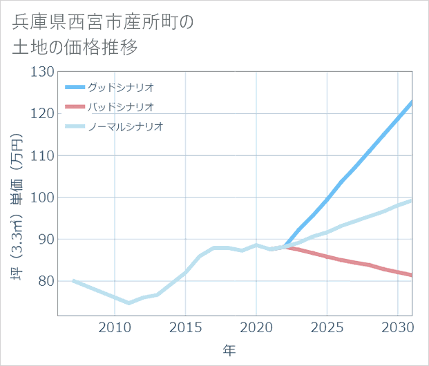 兵庫県西宮市産所町の土地価格推移