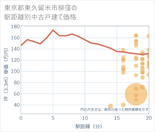 東京都東久留米市柳窪の徒歩距離別の中古戸建て坪単価