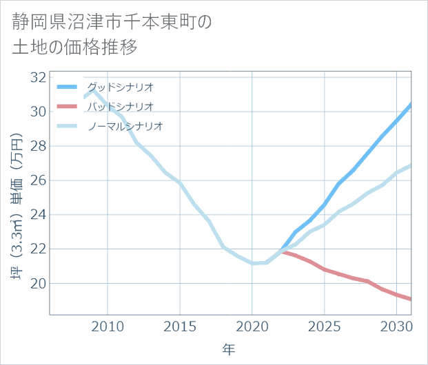 静岡県沼津市千本東町の土地価格推移