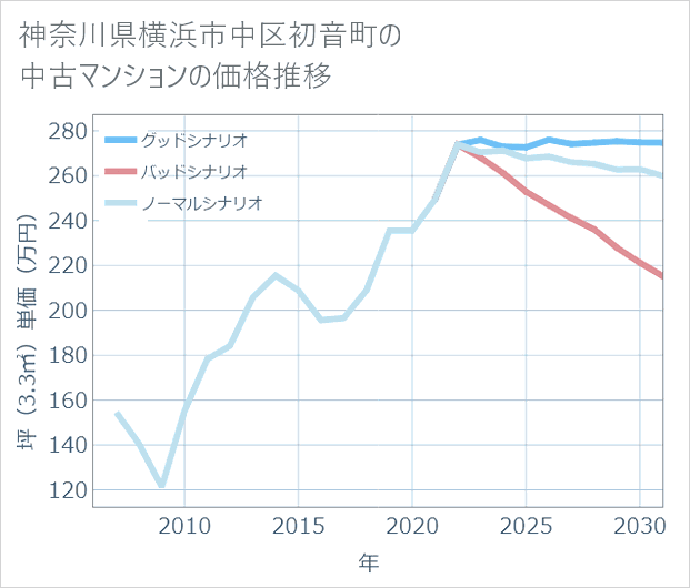 神奈川県横浜市中区初音町の中古マンション価格推移