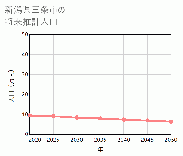 三条市の将来推計人口