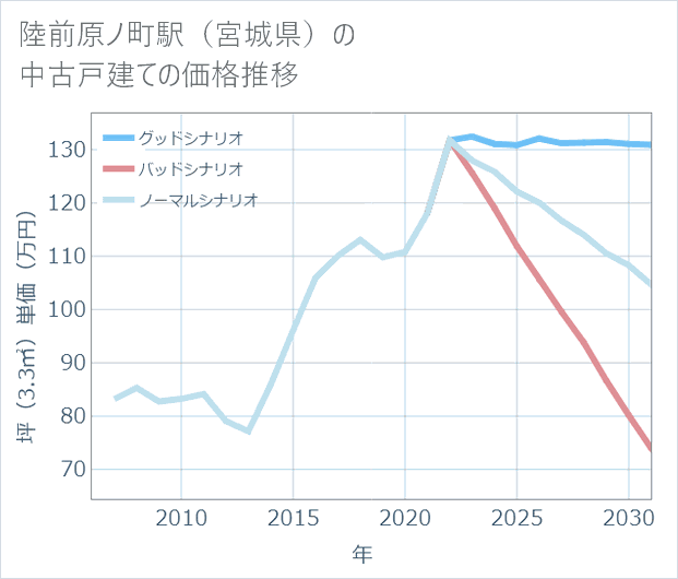 陸前原ノ町駅(宮城県)の中古戸建て価格推移