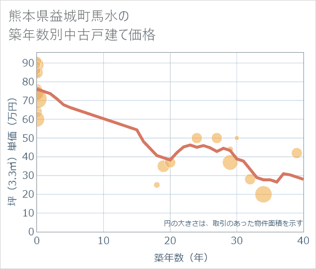 熊本県益城町馬水の築年数別の中古戸建て坪単価