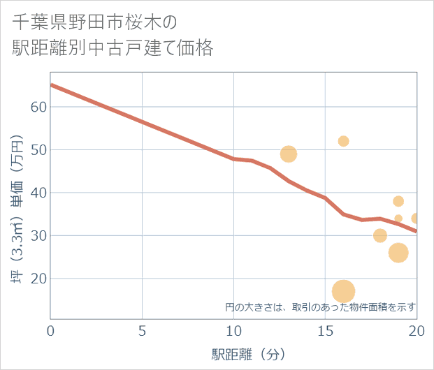 千葉県野田市桜木の徒歩距離別の中古戸建て坪単価
