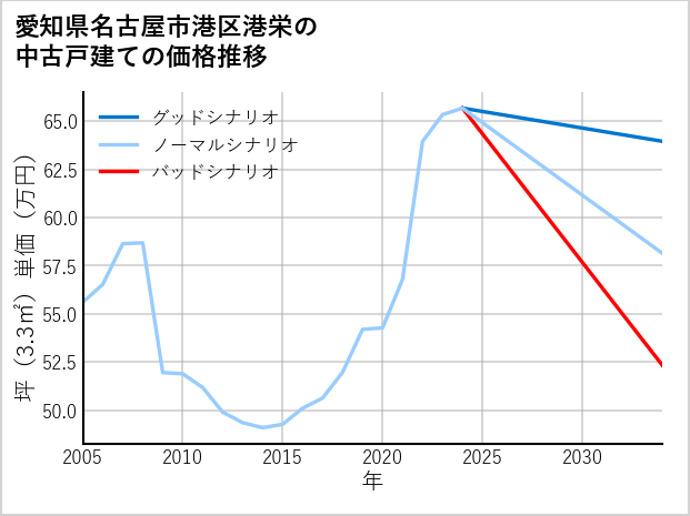 愛知県名古屋市港区港栄の中古戸建て価格推移