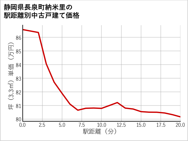静岡県長泉町納米里の徒歩距離別の中古戸建て坪単価
