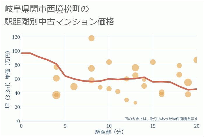 岐阜県関市西境松町の徒歩距離別の中古マンション坪単価