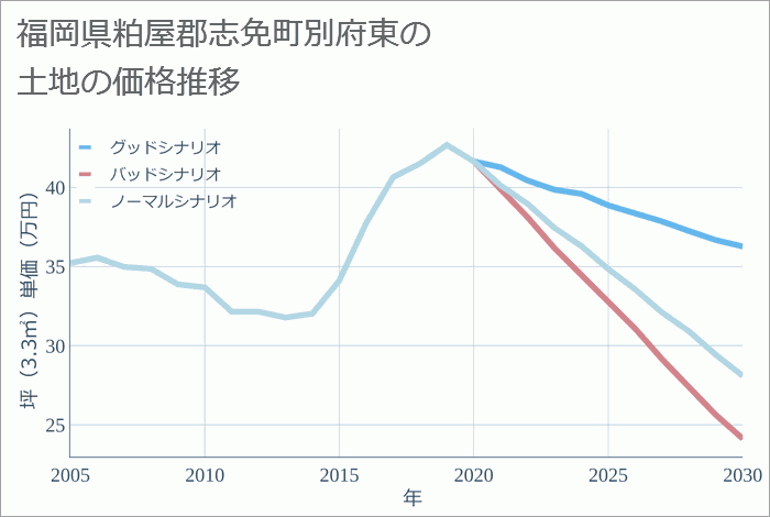 福岡県粕屋郡志免町別府東の土地価格推移