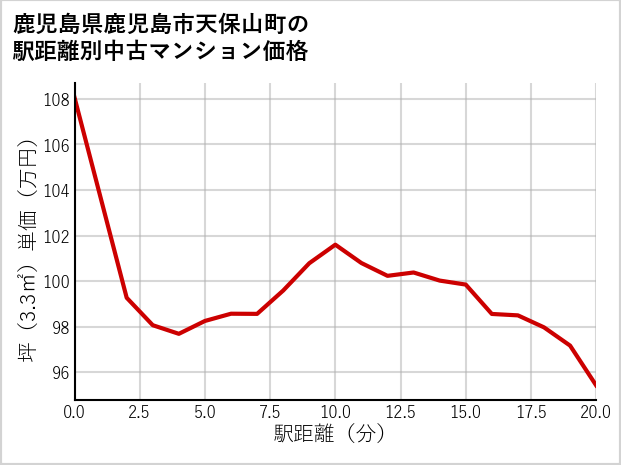 鹿児島県鹿児島市天保山町の徒歩距離別の中古マンション坪単価