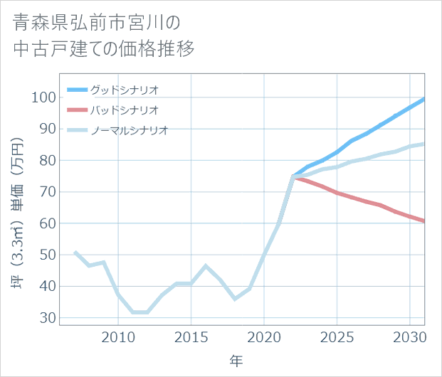 青森県弘前市宮川の中古戸建て価格推移