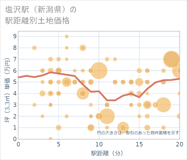 塩沢駅(新潟県)の徒歩距離別の土地坪単価