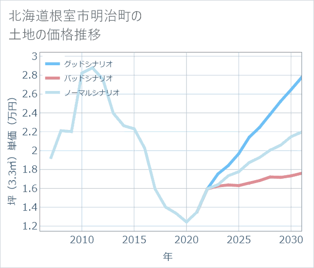 北海道根室市明治町の土地価格推移