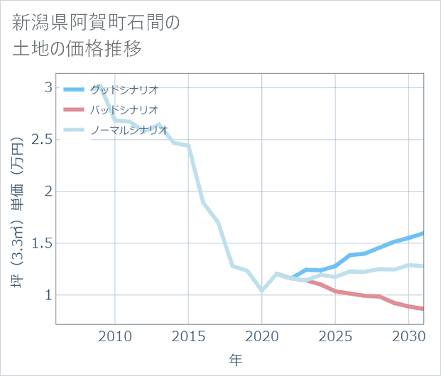 新潟県阿賀町石間の土地価格推移