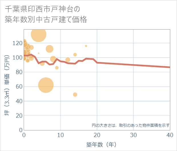 千葉県印西市戸神台の築年数別の中古戸建て坪単価