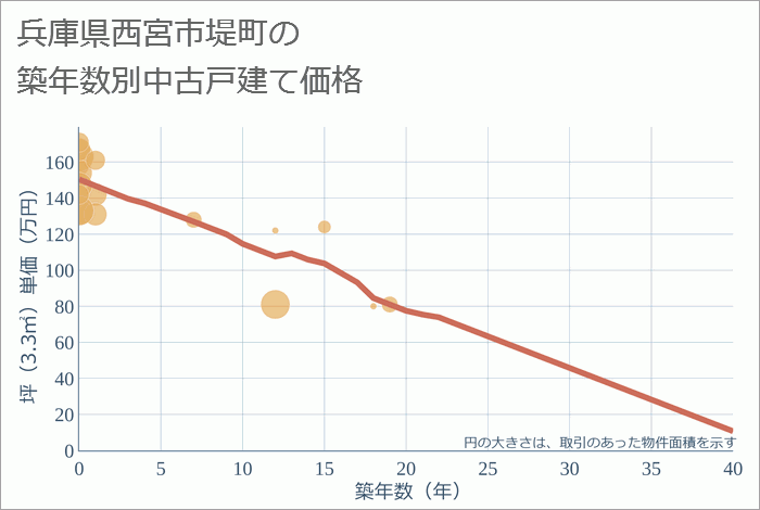 兵庫県西宮市堤町の築年数別の中古戸建て坪単価