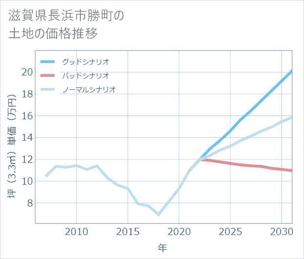 滋賀県長浜市勝町の土地価格推移