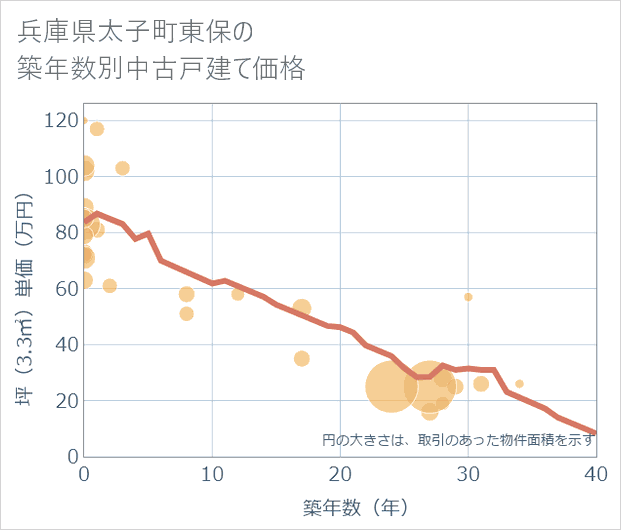 兵庫県太子町東保の築年数別の中古戸建て坪単価