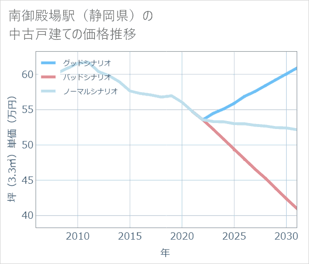 南御殿場駅(静岡県)の中古戸建て価格推移