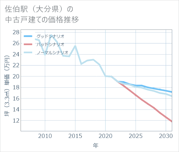 佐伯駅(大分県)の中古戸建て価格推移