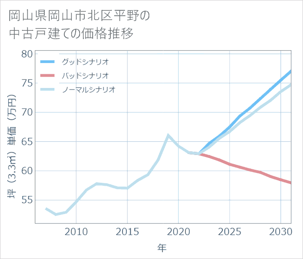 岡山県岡山市北区平野の中古戸建て価格推移
