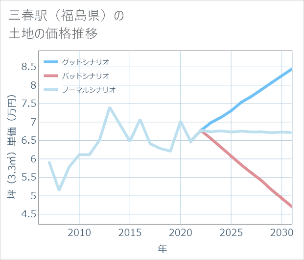 三春駅(福島県)の土地価格推移