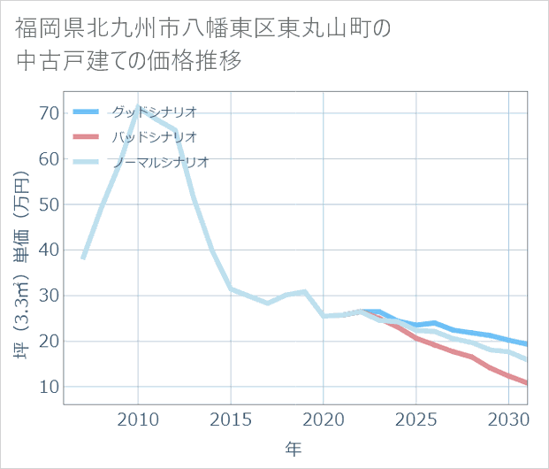 福岡県北九州市八幡東区東丸山町の中古戸建て価格推移