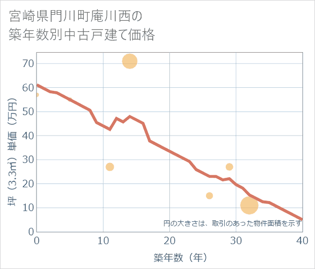 宮崎県門川町庵川西の築年数別の中古戸建て坪単価