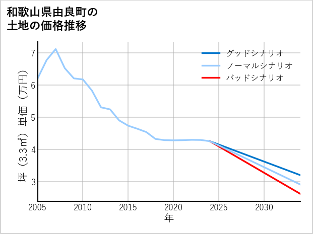 和歌山県由良町の土地価格推移