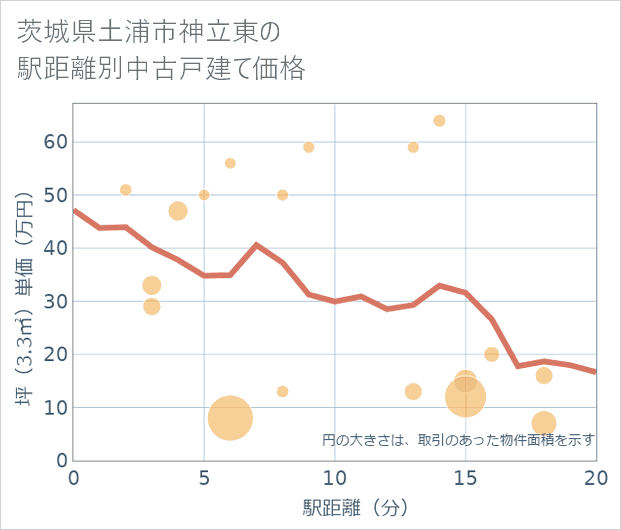 茨城県土浦市神立東の徒歩距離別の中古戸建て坪単価