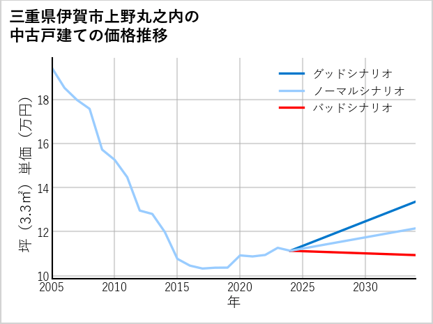 三重県伊賀市上野丸之内の中古戸建て価格推移