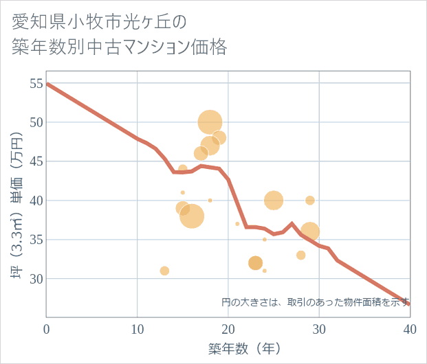 愛知県小牧市光ケ丘の築年数別の中古マンション坪単価